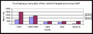 PPP5largesteconomies